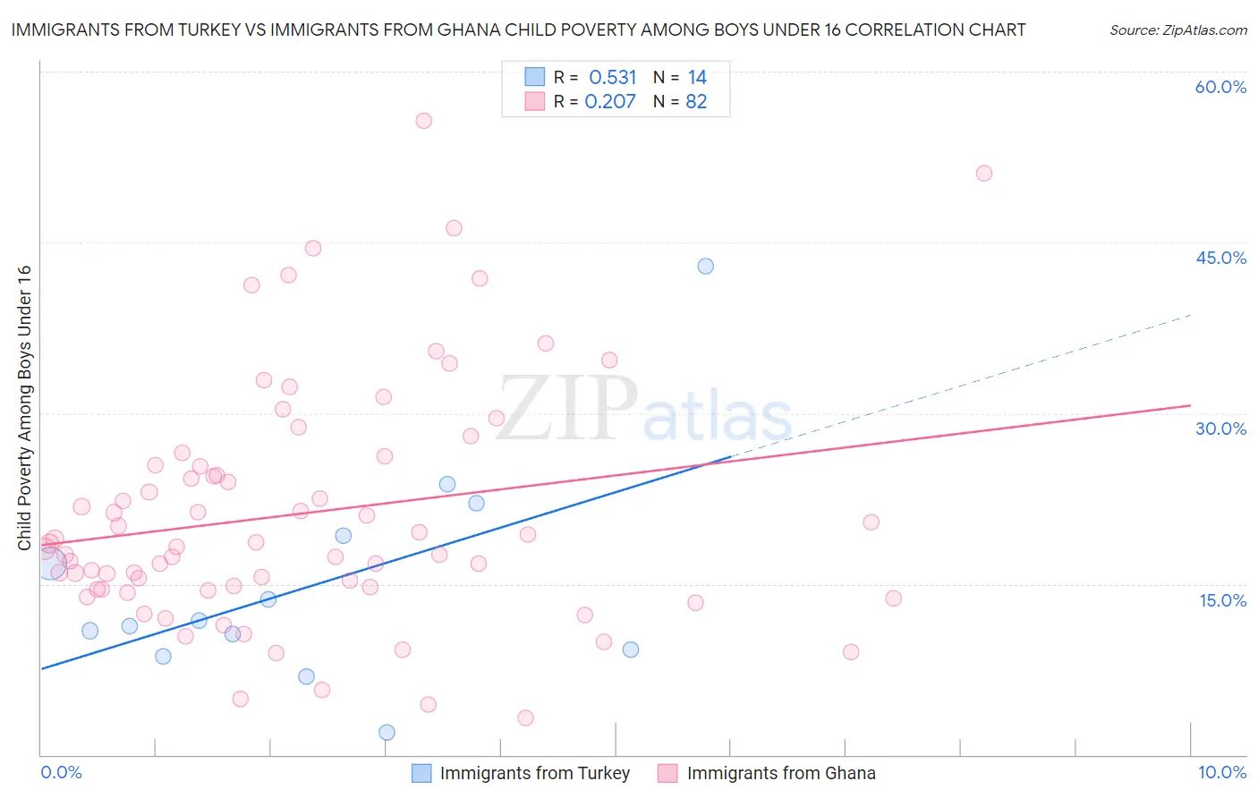 Immigrants from Turkey vs Immigrants from Ghana Child Poverty Among Boys Under 16