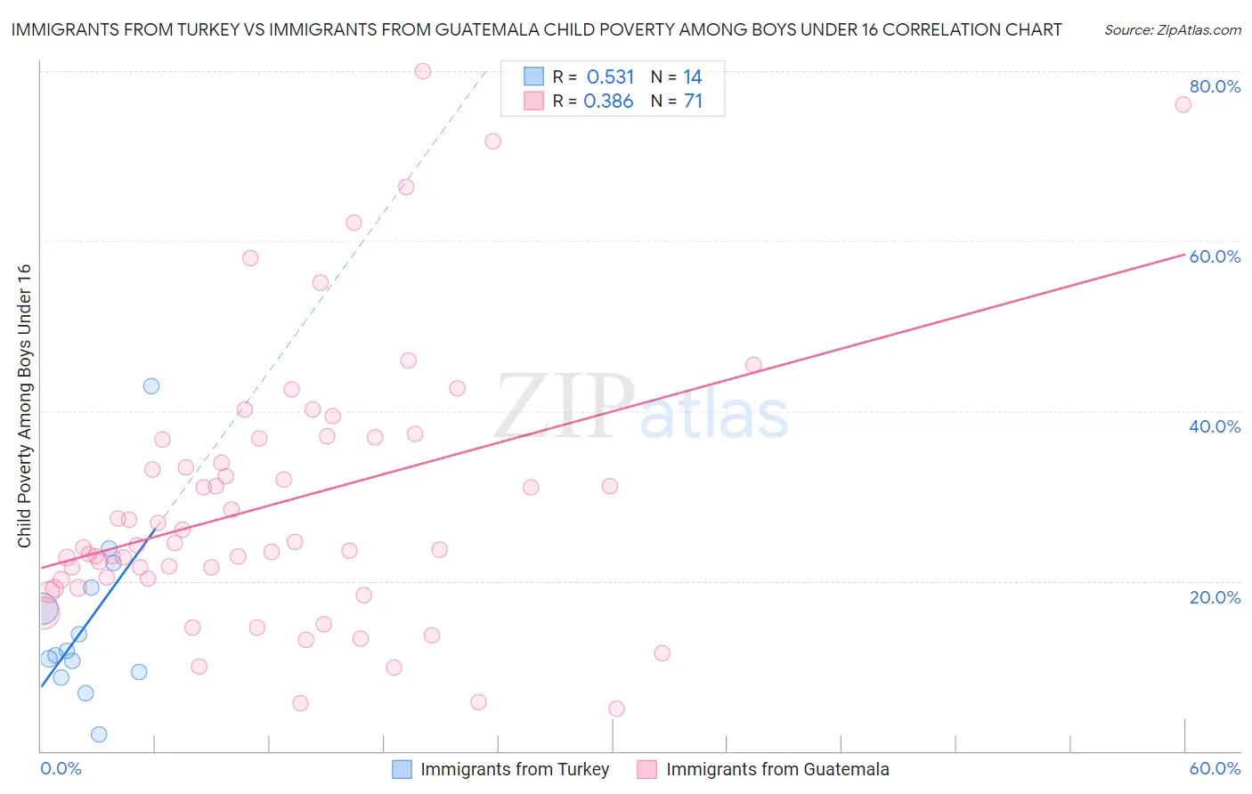 Immigrants from Turkey vs Immigrants from Guatemala Child Poverty Among Boys Under 16