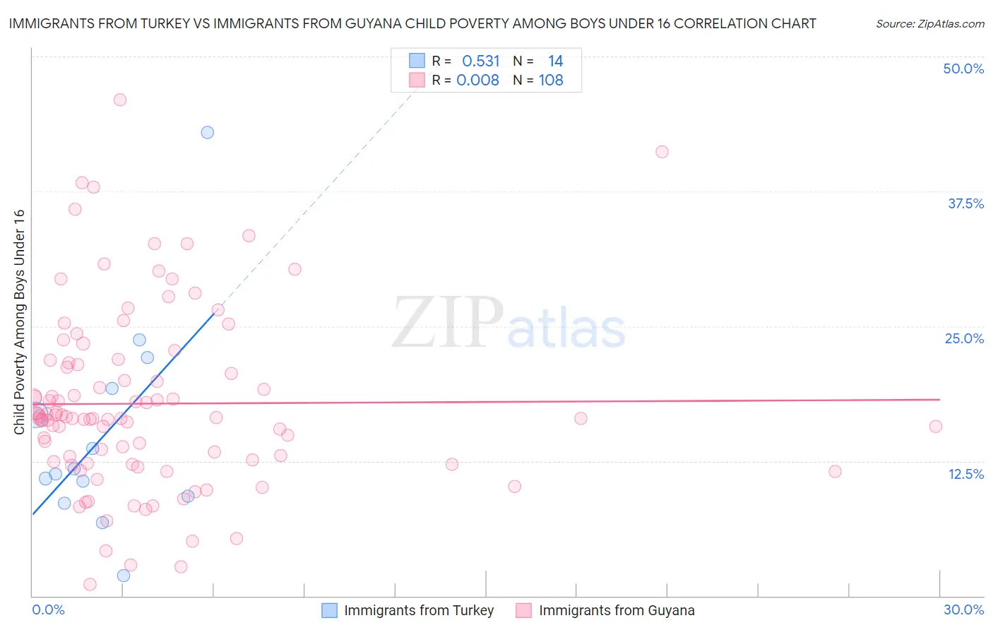 Immigrants from Turkey vs Immigrants from Guyana Child Poverty Among Boys Under 16