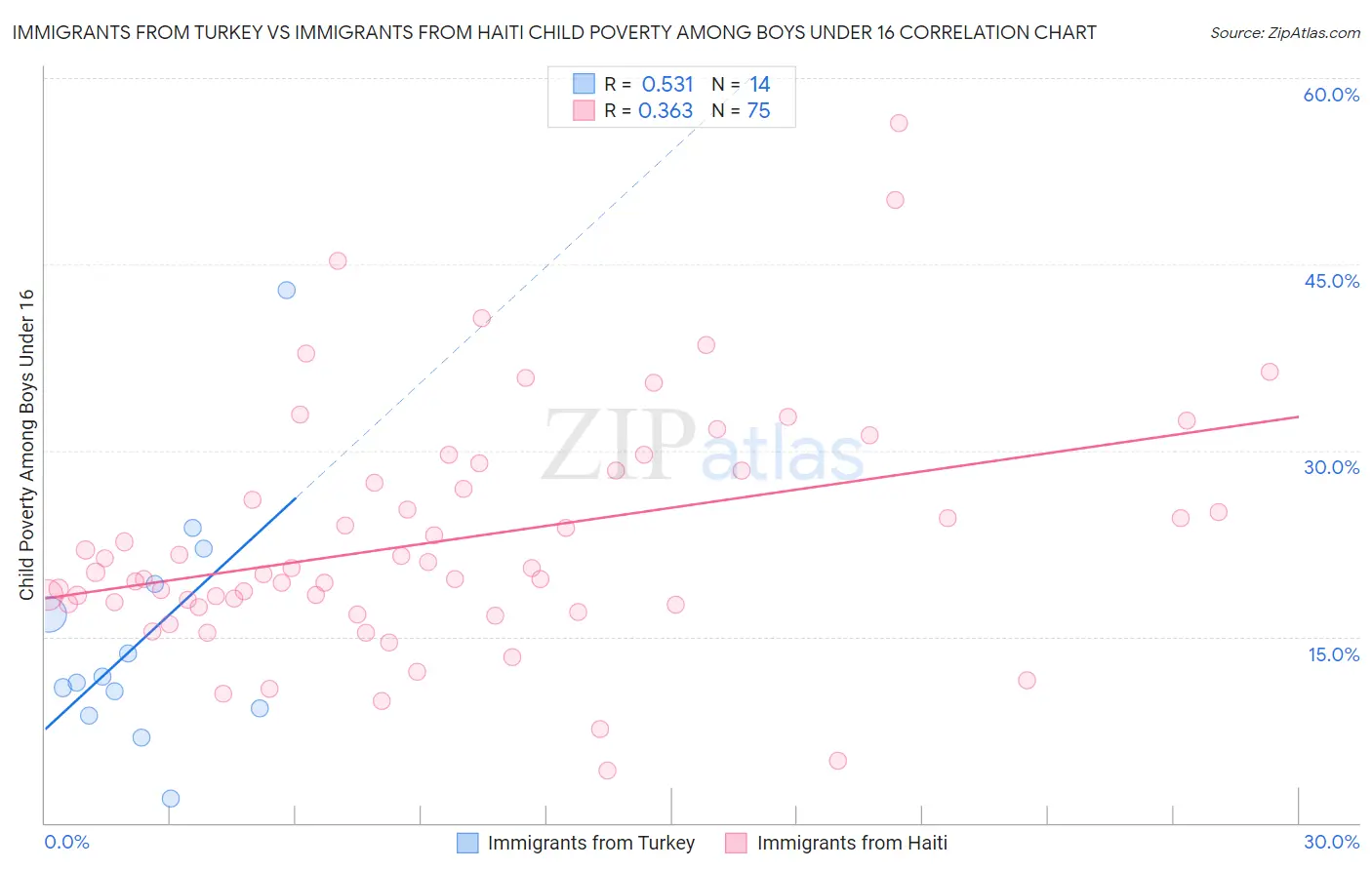 Immigrants from Turkey vs Immigrants from Haiti Child Poverty Among Boys Under 16