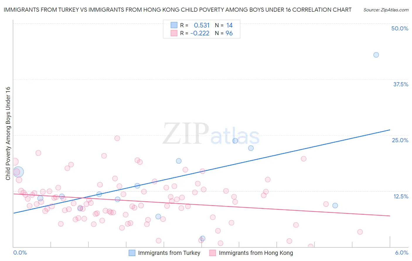 Immigrants from Turkey vs Immigrants from Hong Kong Child Poverty Among Boys Under 16