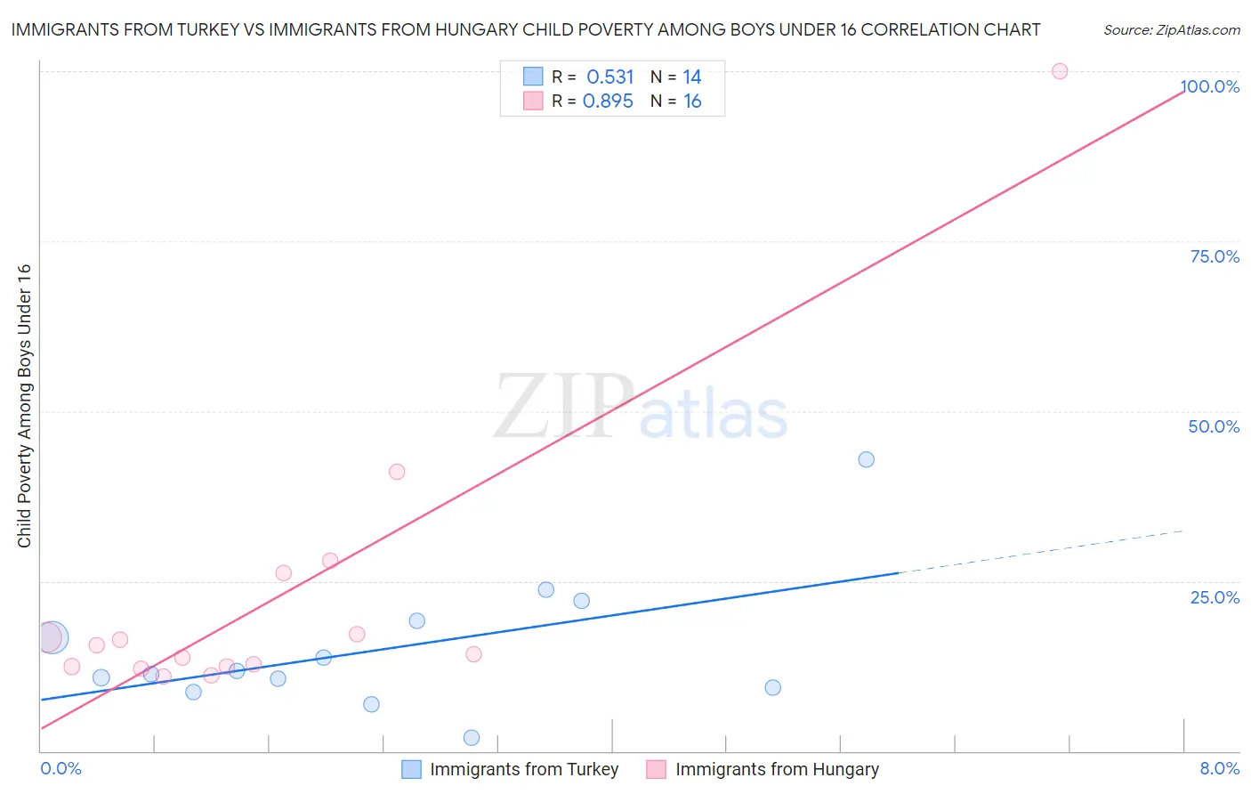Immigrants from Turkey vs Immigrants from Hungary Child Poverty Among Boys Under 16