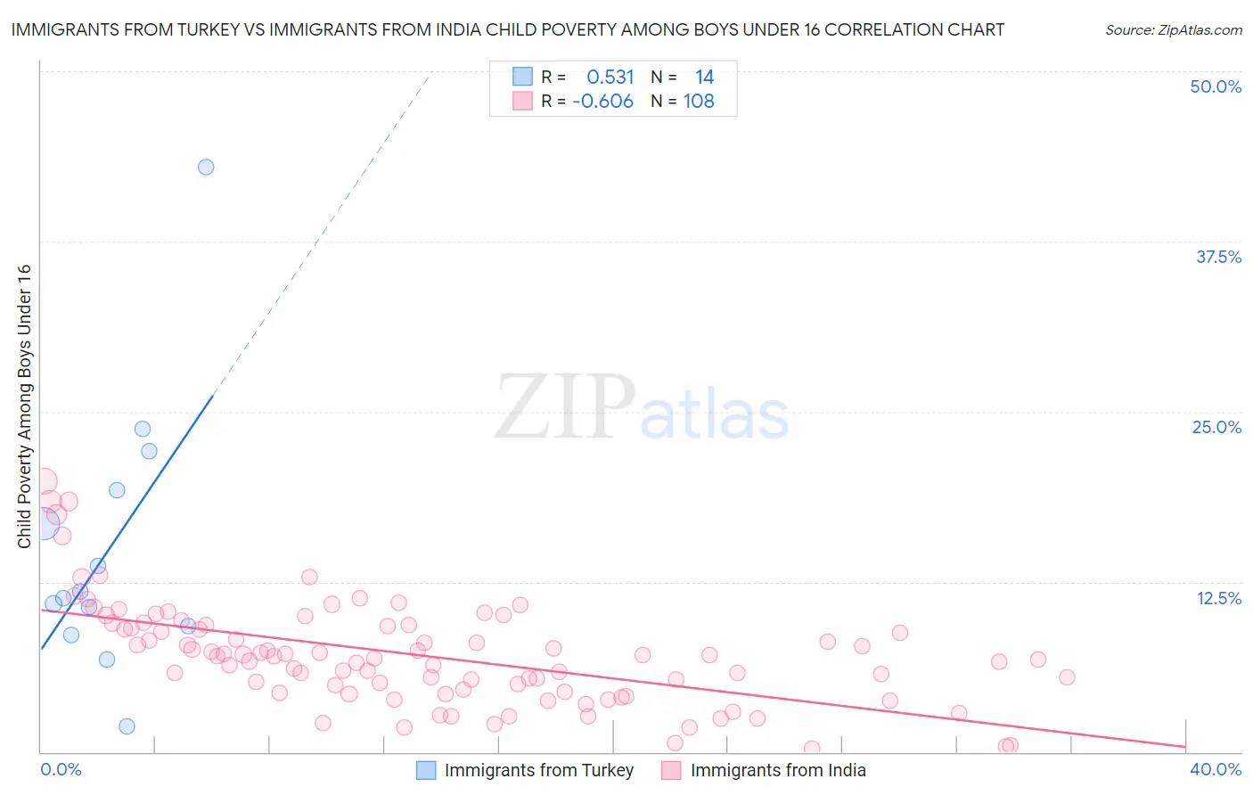 Immigrants from Turkey vs Immigrants from India Child Poverty Among Boys Under 16