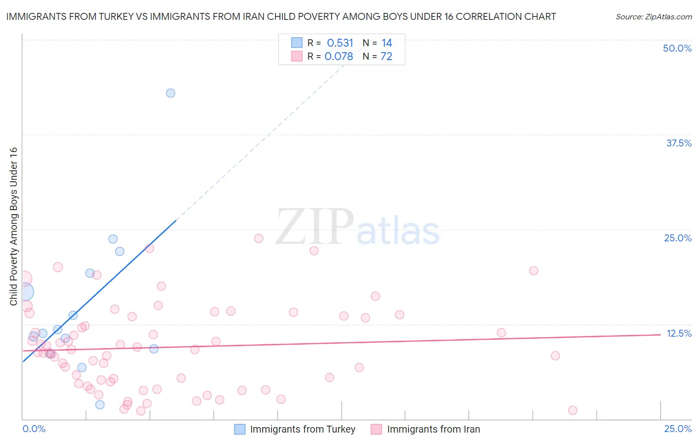 Immigrants from Turkey vs Immigrants from Iran Child Poverty Among Boys Under 16