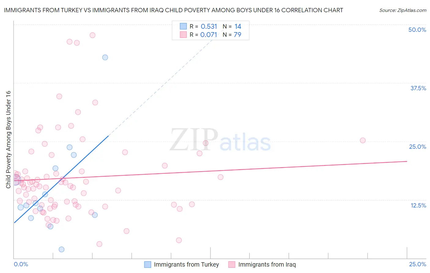 Immigrants from Turkey vs Immigrants from Iraq Child Poverty Among Boys Under 16