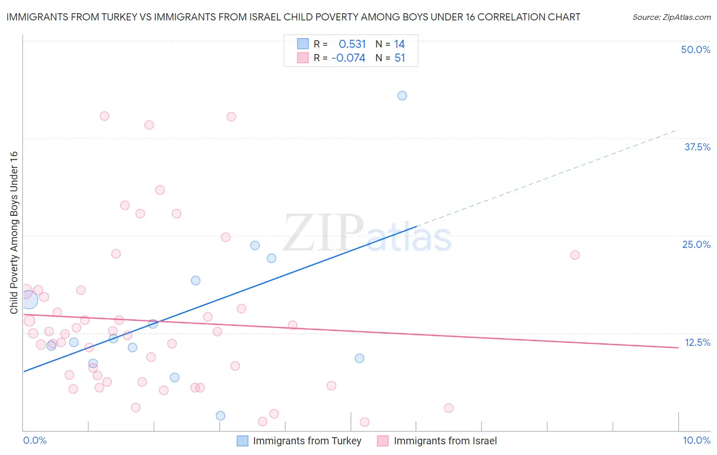 Immigrants from Turkey vs Immigrants from Israel Child Poverty Among Boys Under 16