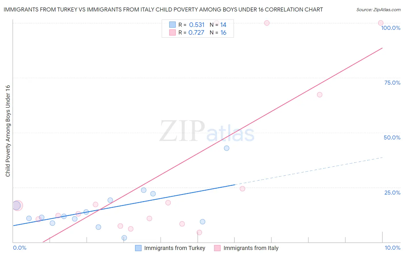 Immigrants from Turkey vs Immigrants from Italy Child Poverty Among Boys Under 16