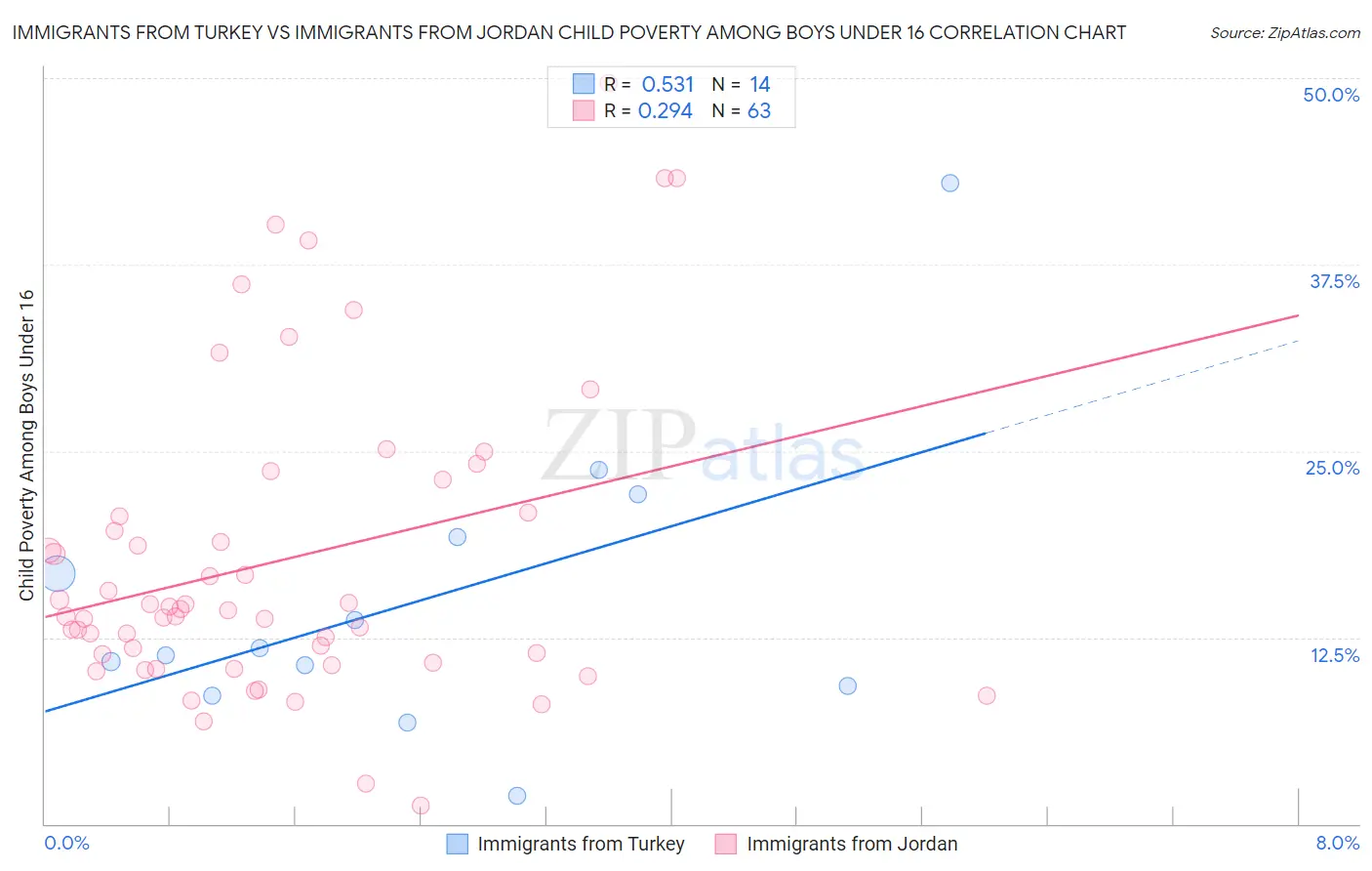 Immigrants from Turkey vs Immigrants from Jordan Child Poverty Among Boys Under 16