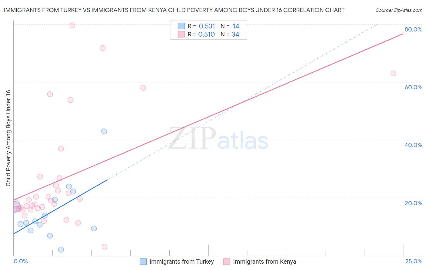 Immigrants from Turkey vs Immigrants from Kenya Child Poverty Among Boys Under 16
