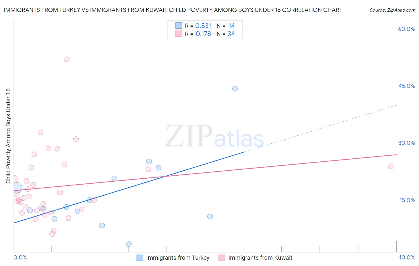 Immigrants from Turkey vs Immigrants from Kuwait Child Poverty Among Boys Under 16