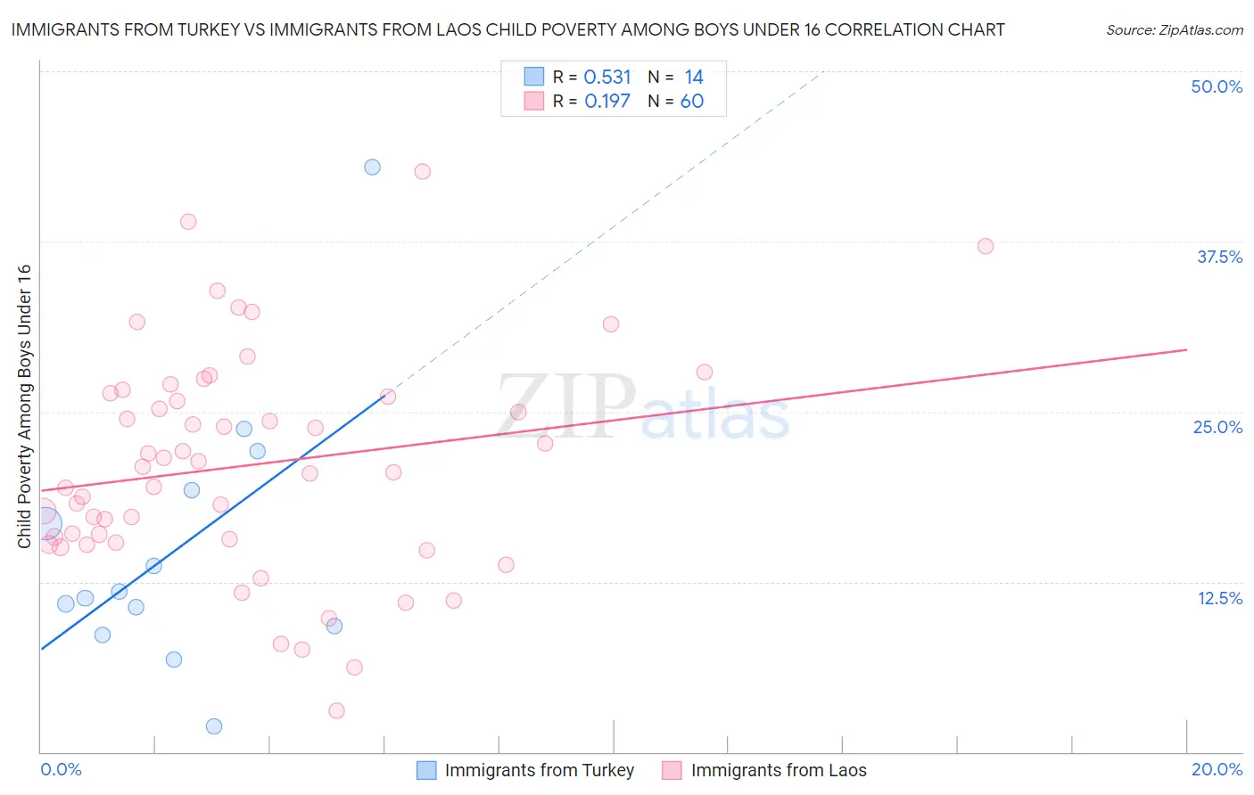 Immigrants from Turkey vs Immigrants from Laos Child Poverty Among Boys Under 16