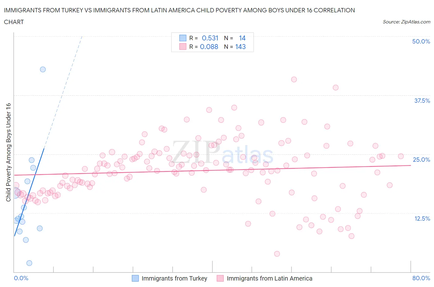 Immigrants from Turkey vs Immigrants from Latin America Child Poverty Among Boys Under 16