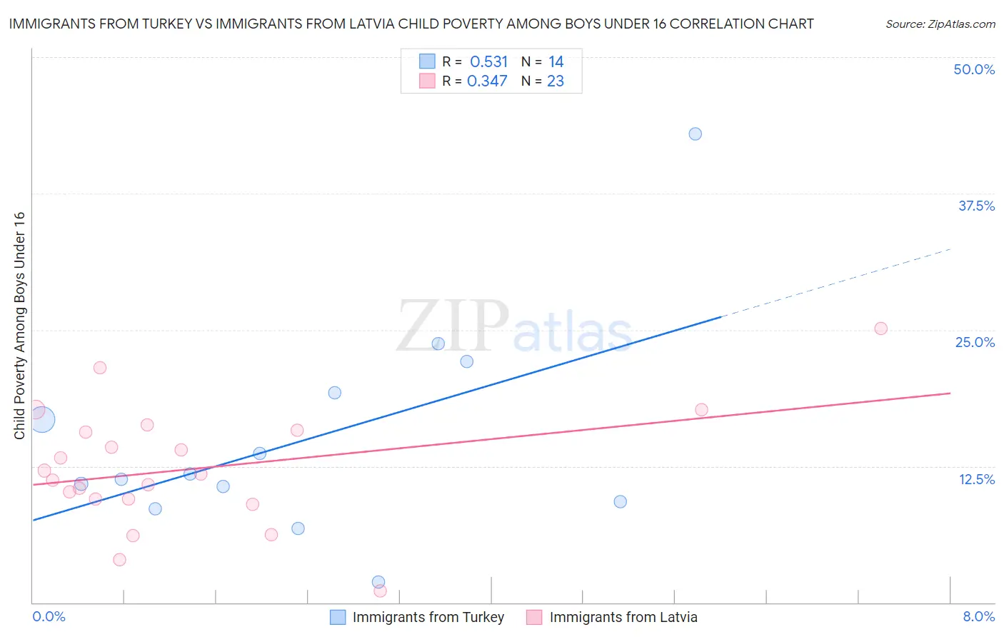 Immigrants from Turkey vs Immigrants from Latvia Child Poverty Among Boys Under 16