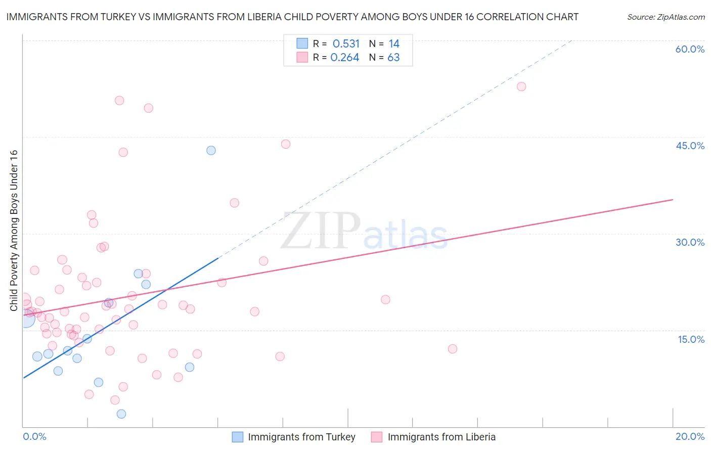 Immigrants from Turkey vs Immigrants from Liberia Child Poverty Among Boys Under 16