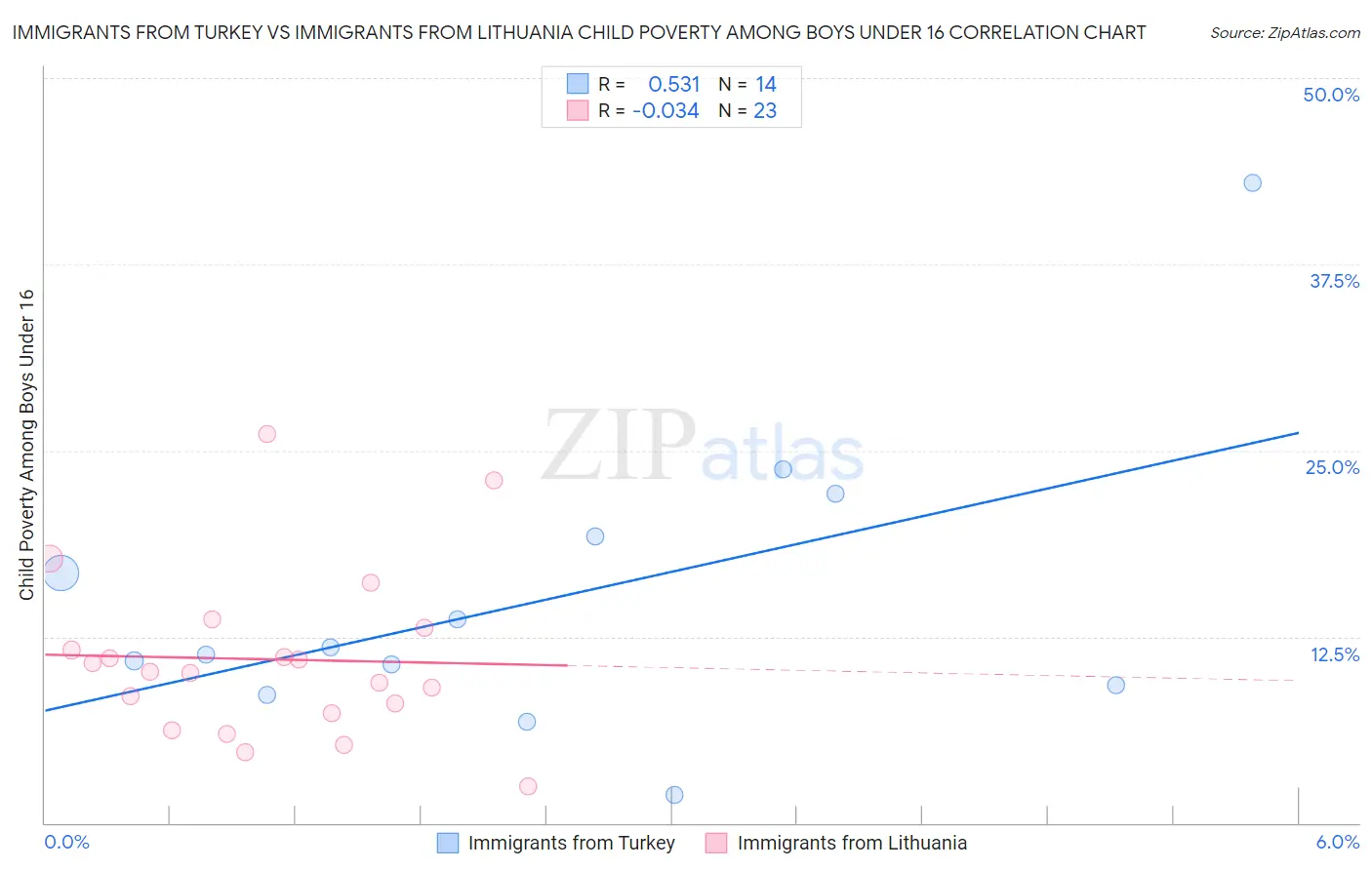 Immigrants from Turkey vs Immigrants from Lithuania Child Poverty Among Boys Under 16