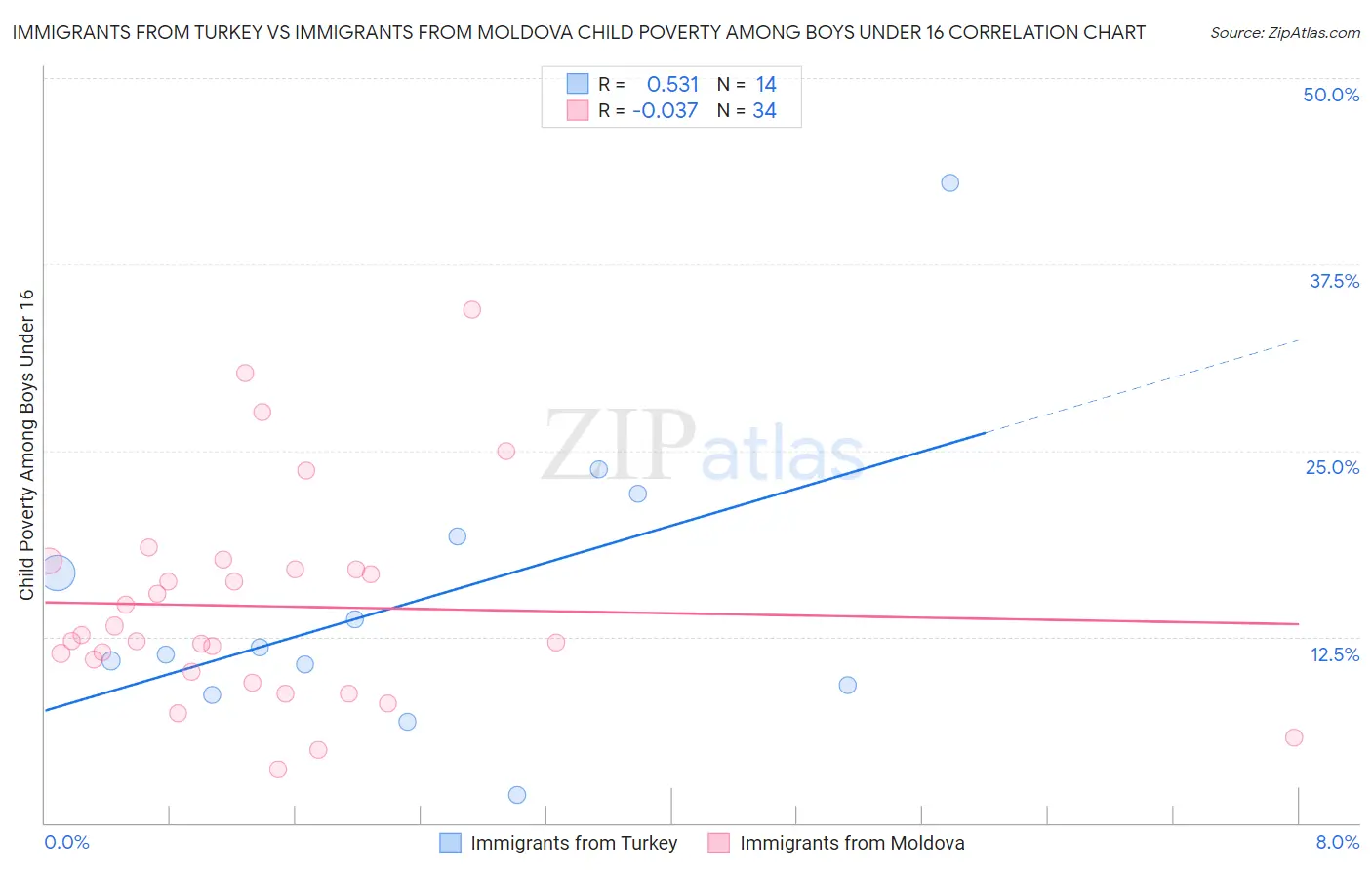 Immigrants from Turkey vs Immigrants from Moldova Child Poverty Among Boys Under 16