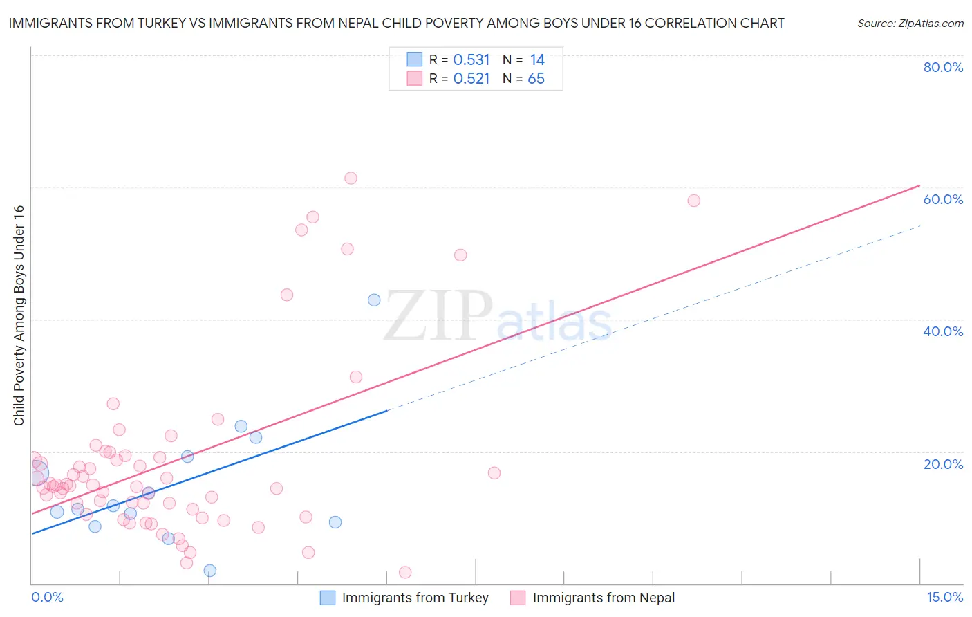 Immigrants from Turkey vs Immigrants from Nepal Child Poverty Among Boys Under 16