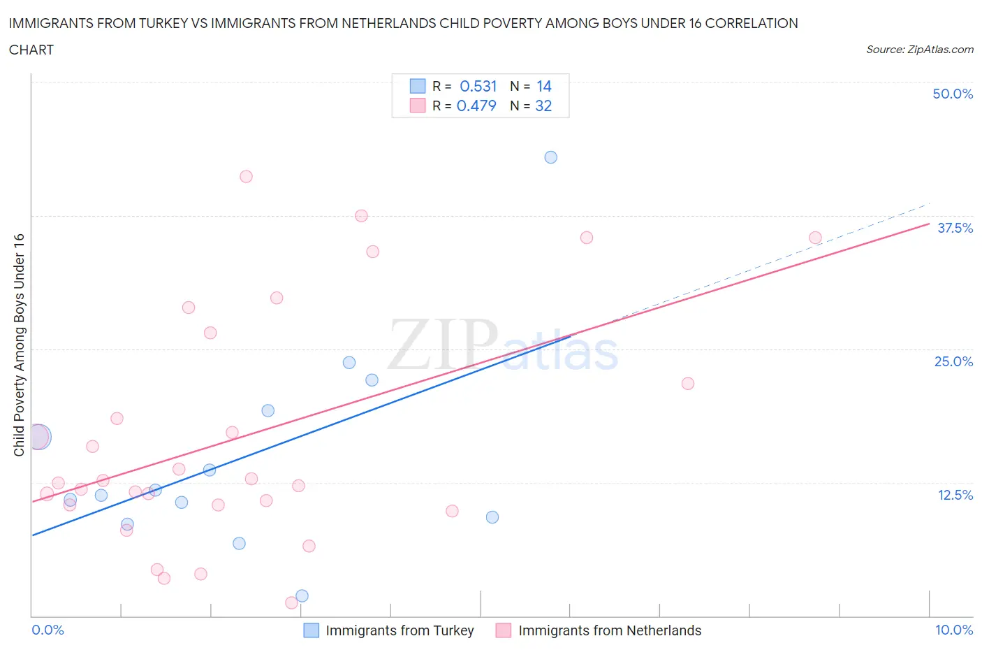 Immigrants from Turkey vs Immigrants from Netherlands Child Poverty Among Boys Under 16