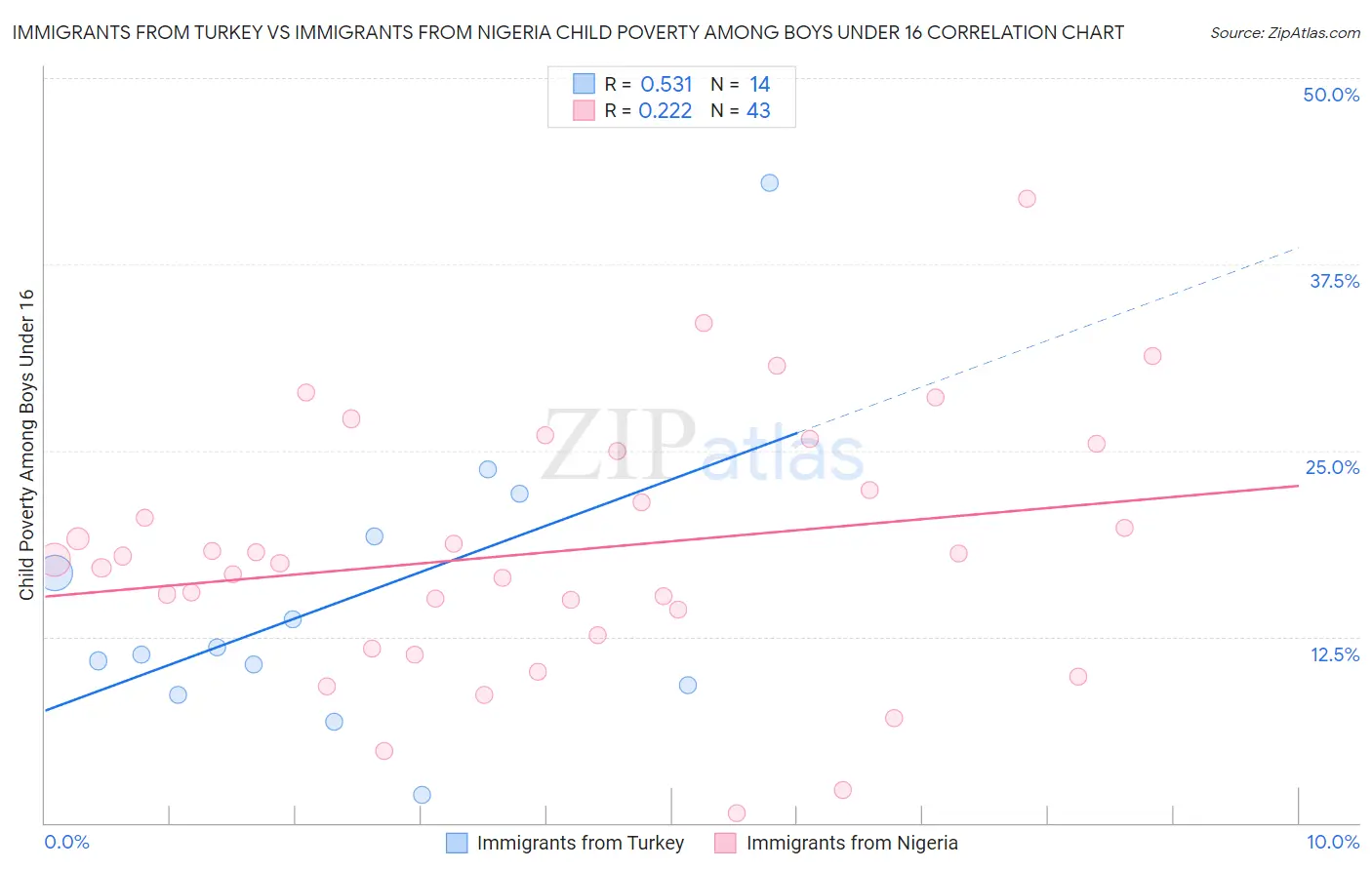 Immigrants from Turkey vs Immigrants from Nigeria Child Poverty Among Boys Under 16