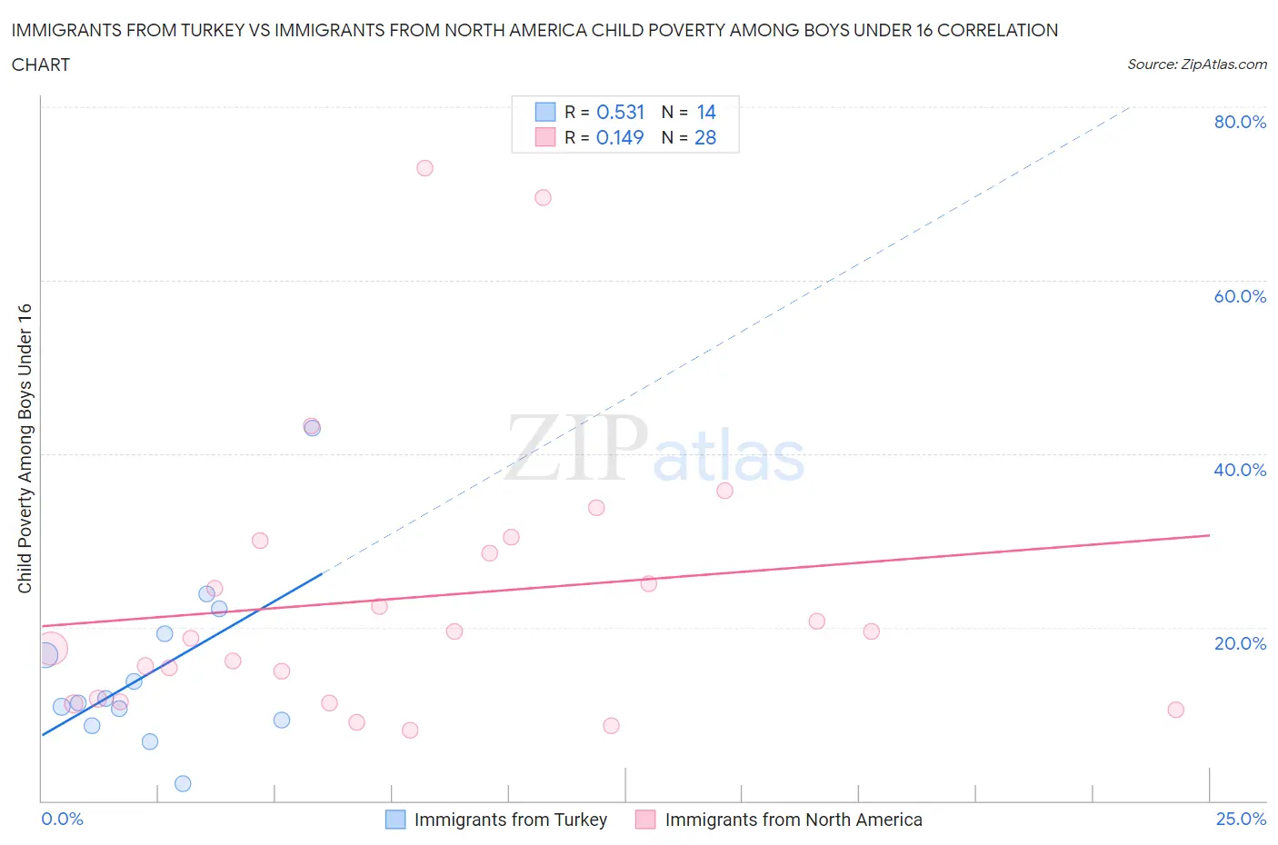 Immigrants from Turkey vs Immigrants from North America Child Poverty Among Boys Under 16