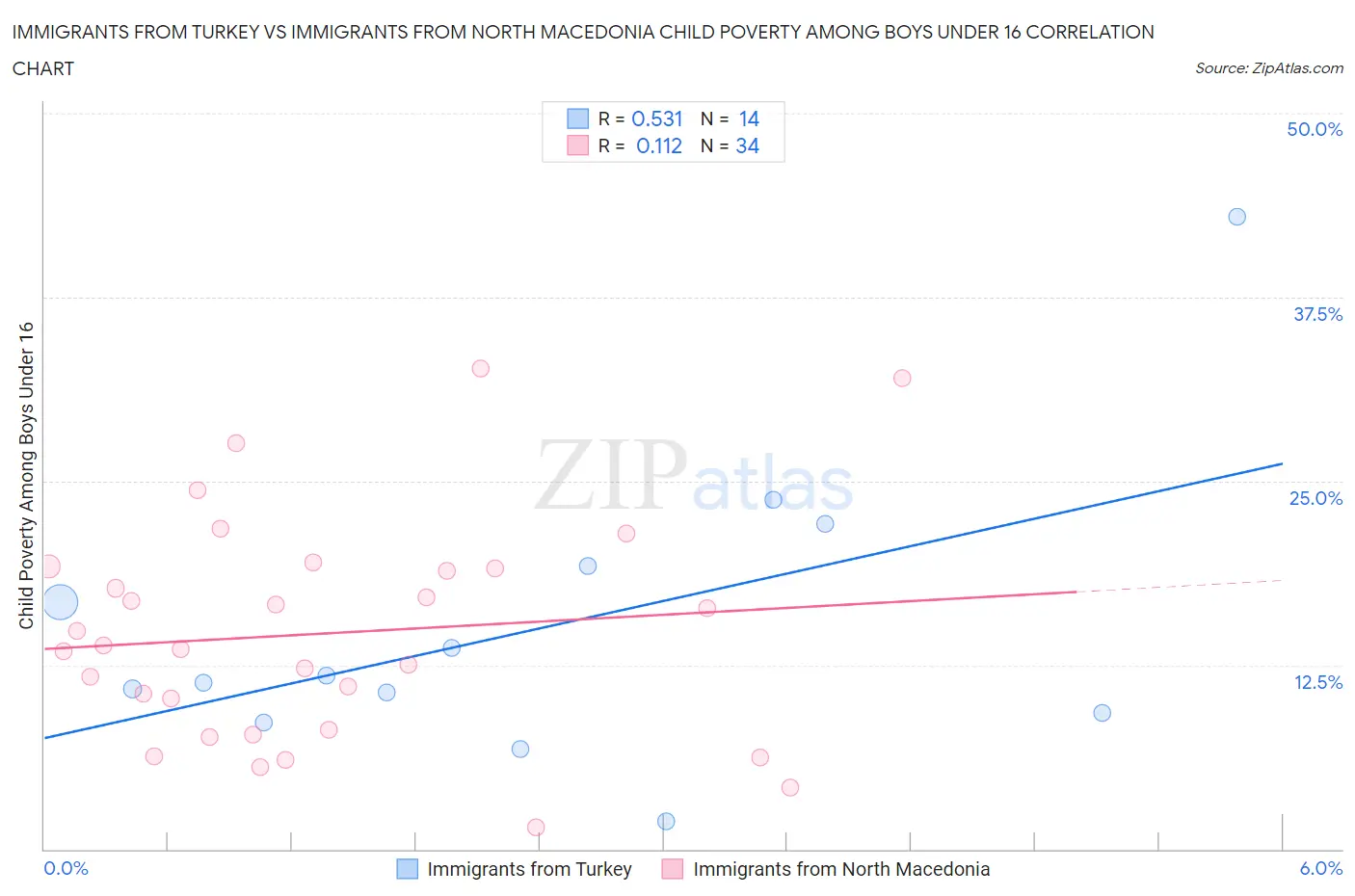 Immigrants from Turkey vs Immigrants from North Macedonia Child Poverty Among Boys Under 16