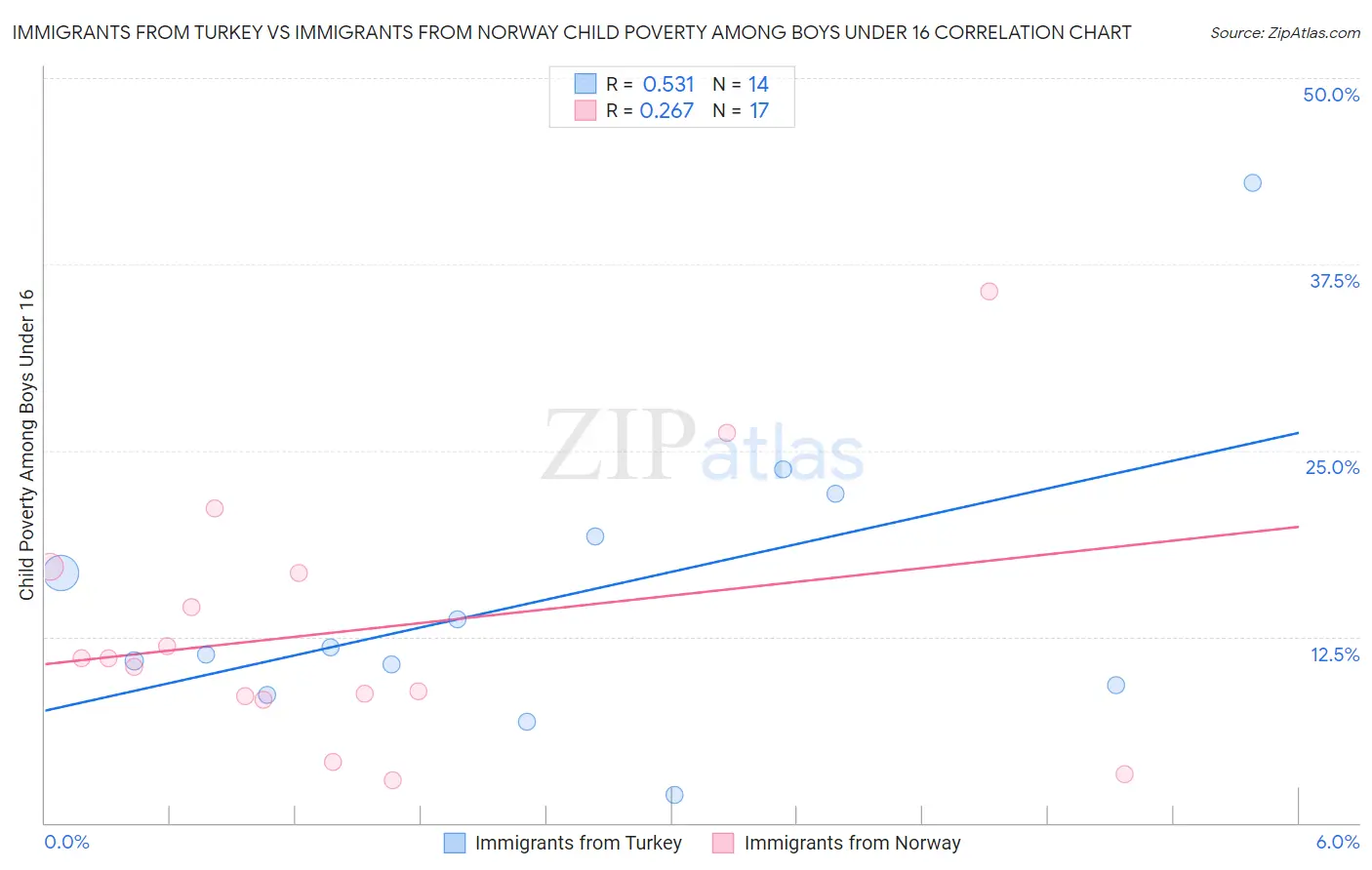 Immigrants from Turkey vs Immigrants from Norway Child Poverty Among Boys Under 16
