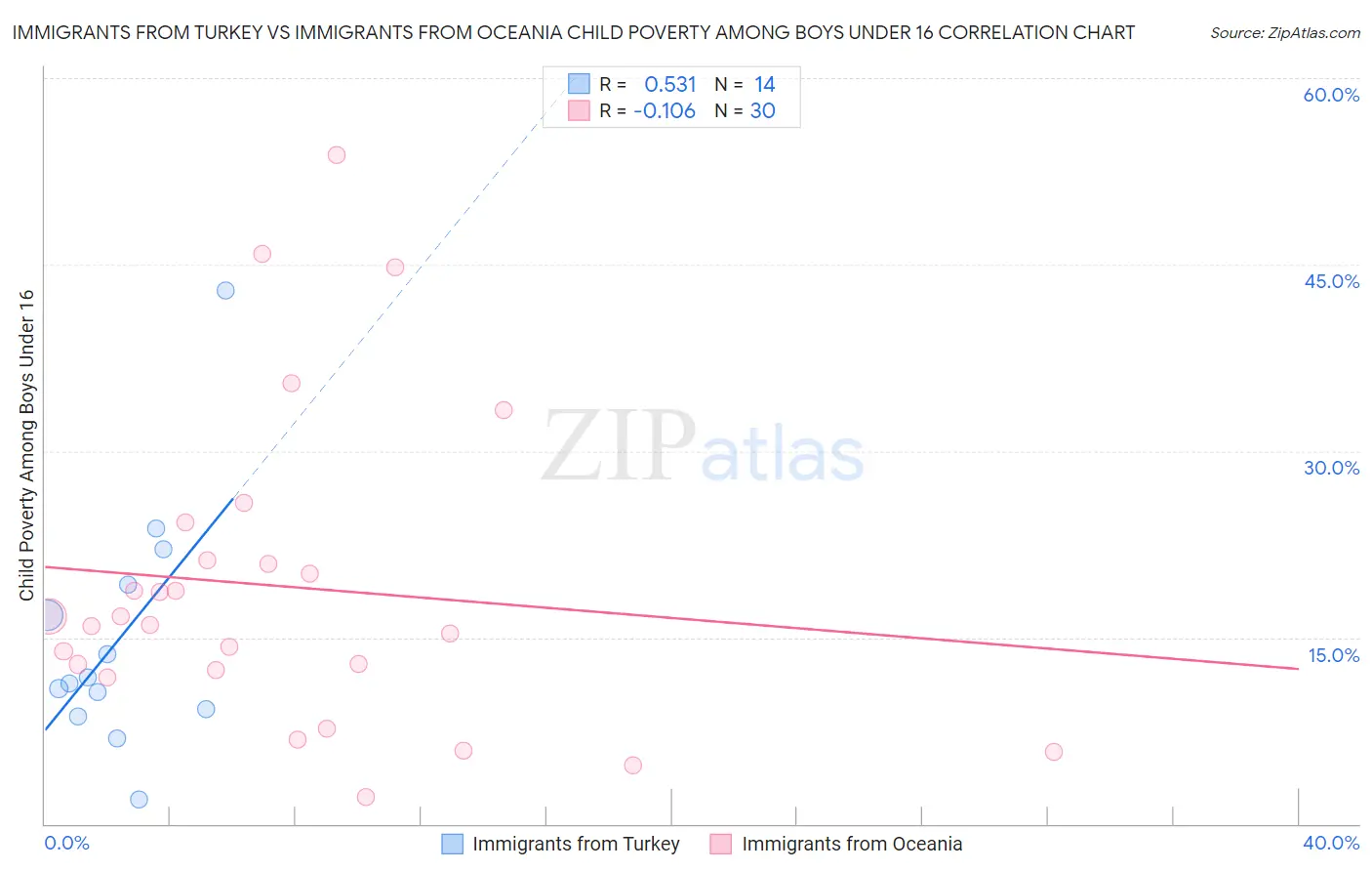 Immigrants from Turkey vs Immigrants from Oceania Child Poverty Among Boys Under 16