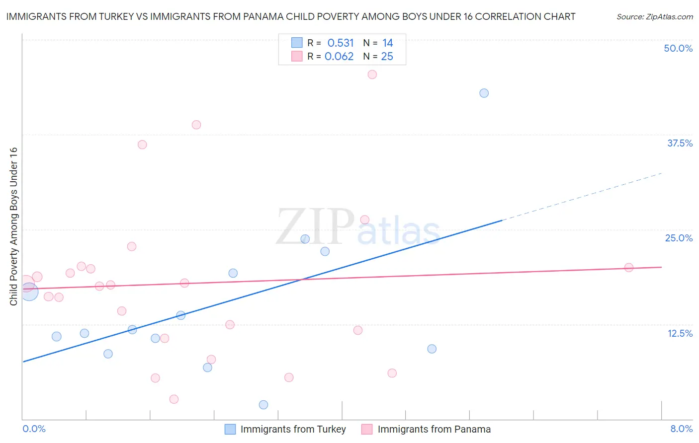 Immigrants from Turkey vs Immigrants from Panama Child Poverty Among Boys Under 16