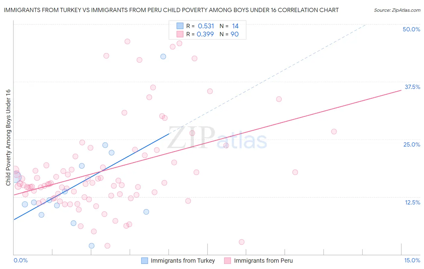 Immigrants from Turkey vs Immigrants from Peru Child Poverty Among Boys Under 16