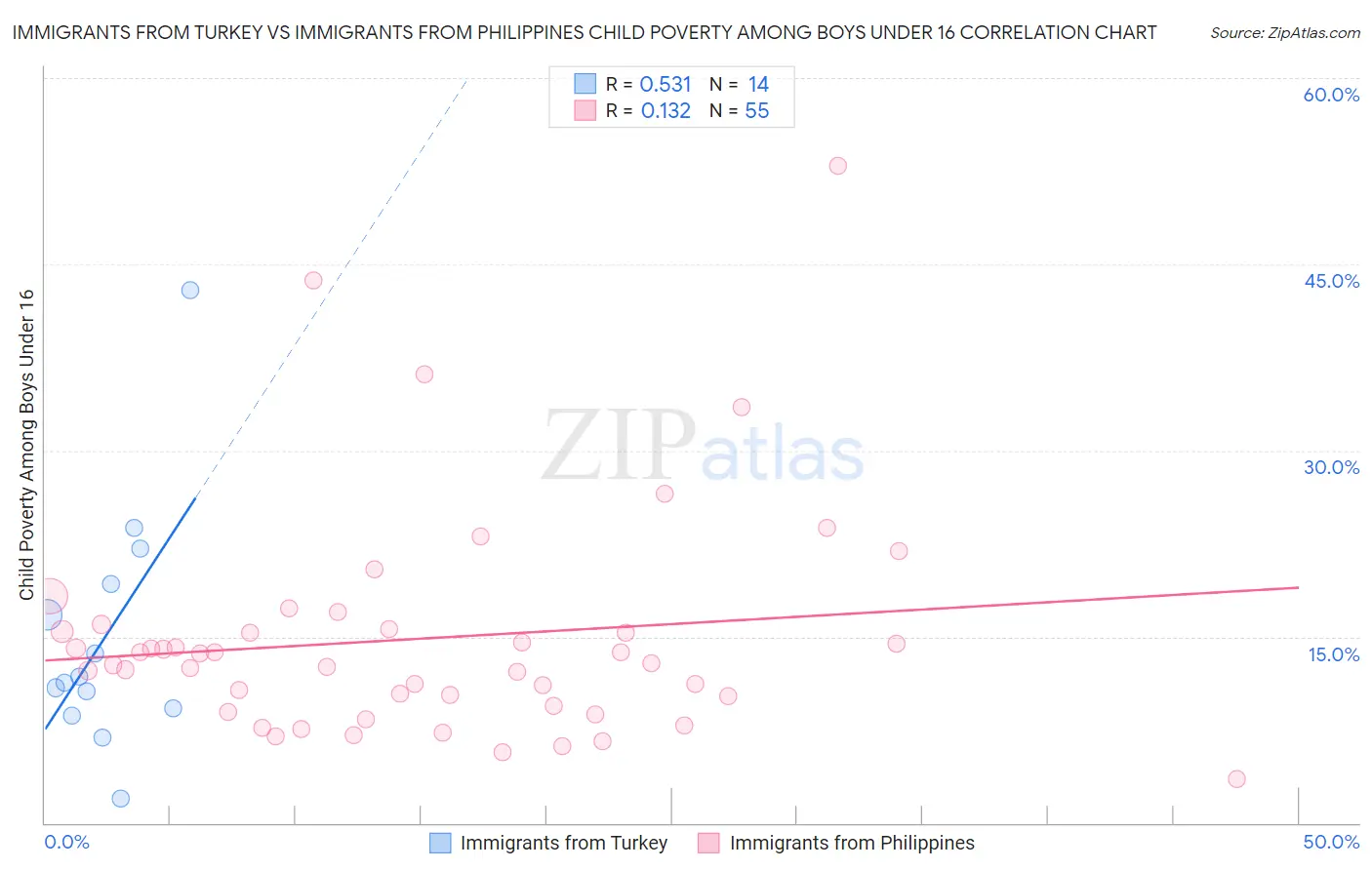 Immigrants from Turkey vs Immigrants from Philippines Child Poverty Among Boys Under 16