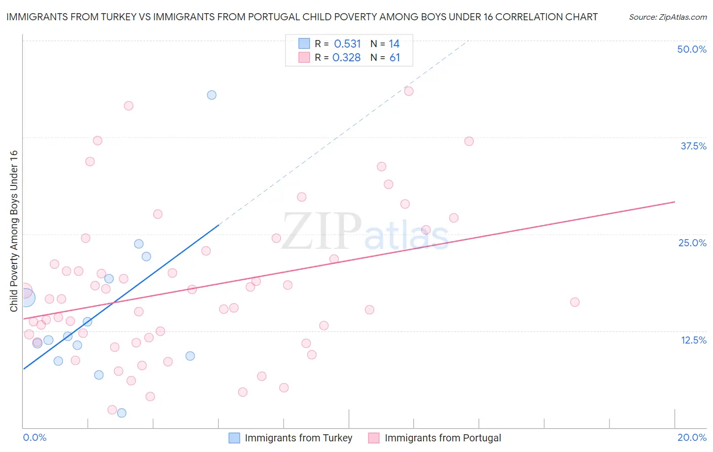 Immigrants from Turkey vs Immigrants from Portugal Child Poverty Among Boys Under 16