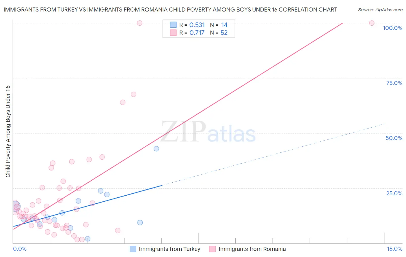 Immigrants from Turkey vs Immigrants from Romania Child Poverty Among Boys Under 16