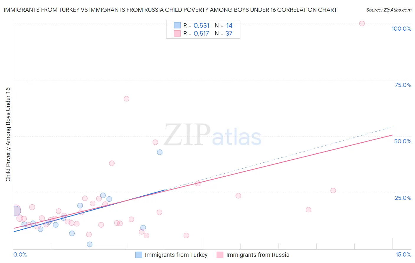 Immigrants from Turkey vs Immigrants from Russia Child Poverty Among Boys Under 16