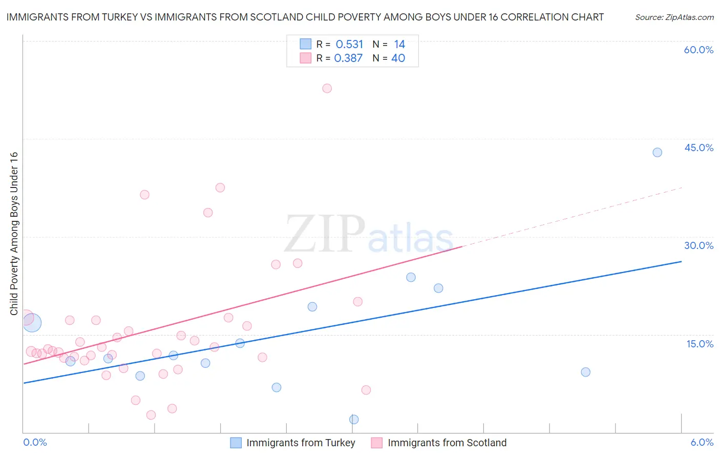 Immigrants from Turkey vs Immigrants from Scotland Child Poverty Among Boys Under 16