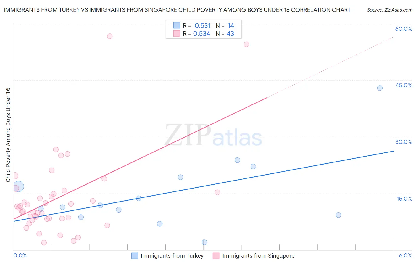 Immigrants from Turkey vs Immigrants from Singapore Child Poverty Among Boys Under 16