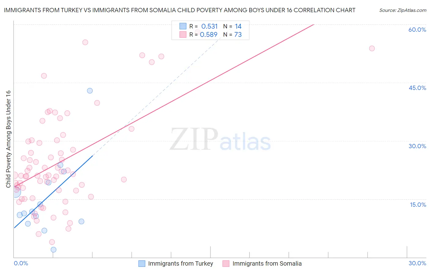 Immigrants from Turkey vs Immigrants from Somalia Child Poverty Among Boys Under 16