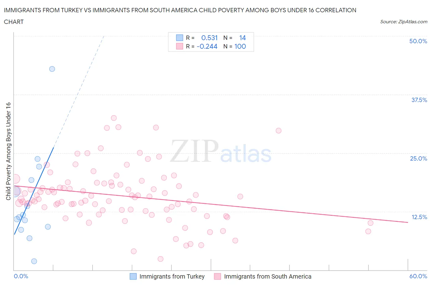 Immigrants from Turkey vs Immigrants from South America Child Poverty Among Boys Under 16