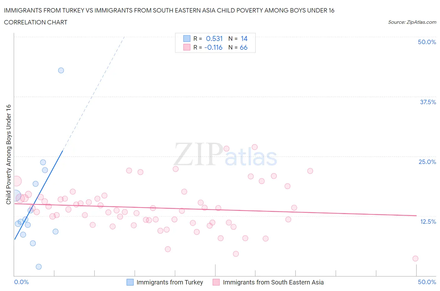 Immigrants from Turkey vs Immigrants from South Eastern Asia Child Poverty Among Boys Under 16