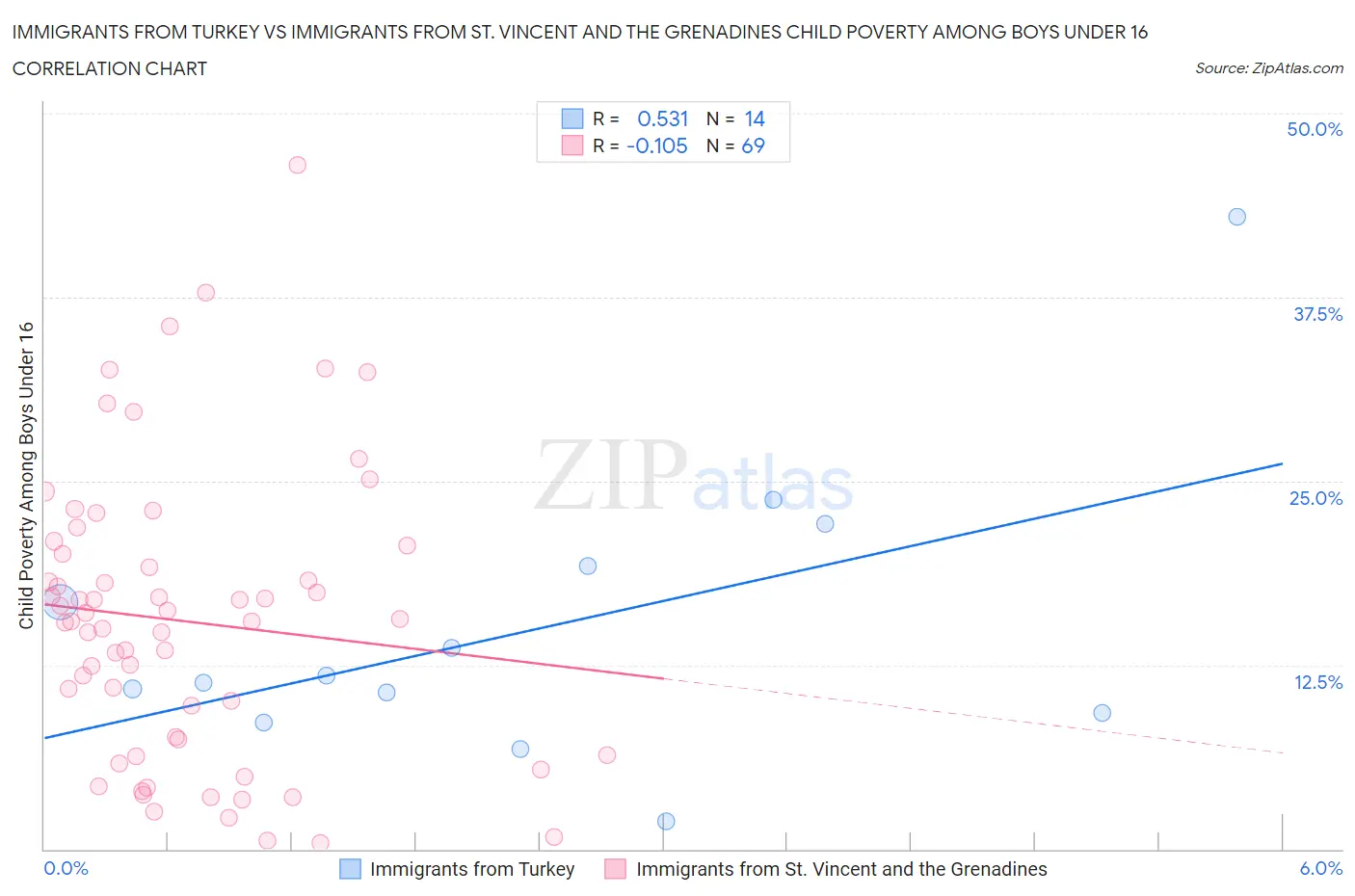 Immigrants from Turkey vs Immigrants from St. Vincent and the Grenadines Child Poverty Among Boys Under 16