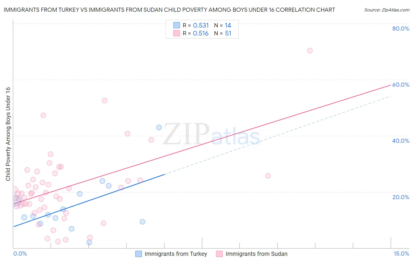 Immigrants from Turkey vs Immigrants from Sudan Child Poverty Among Boys Under 16