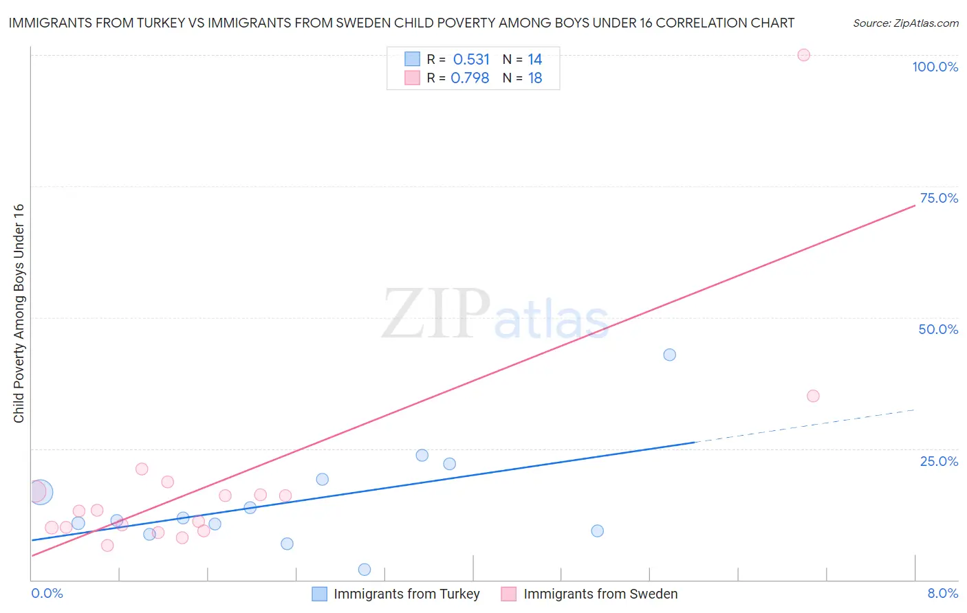Immigrants from Turkey vs Immigrants from Sweden Child Poverty Among Boys Under 16