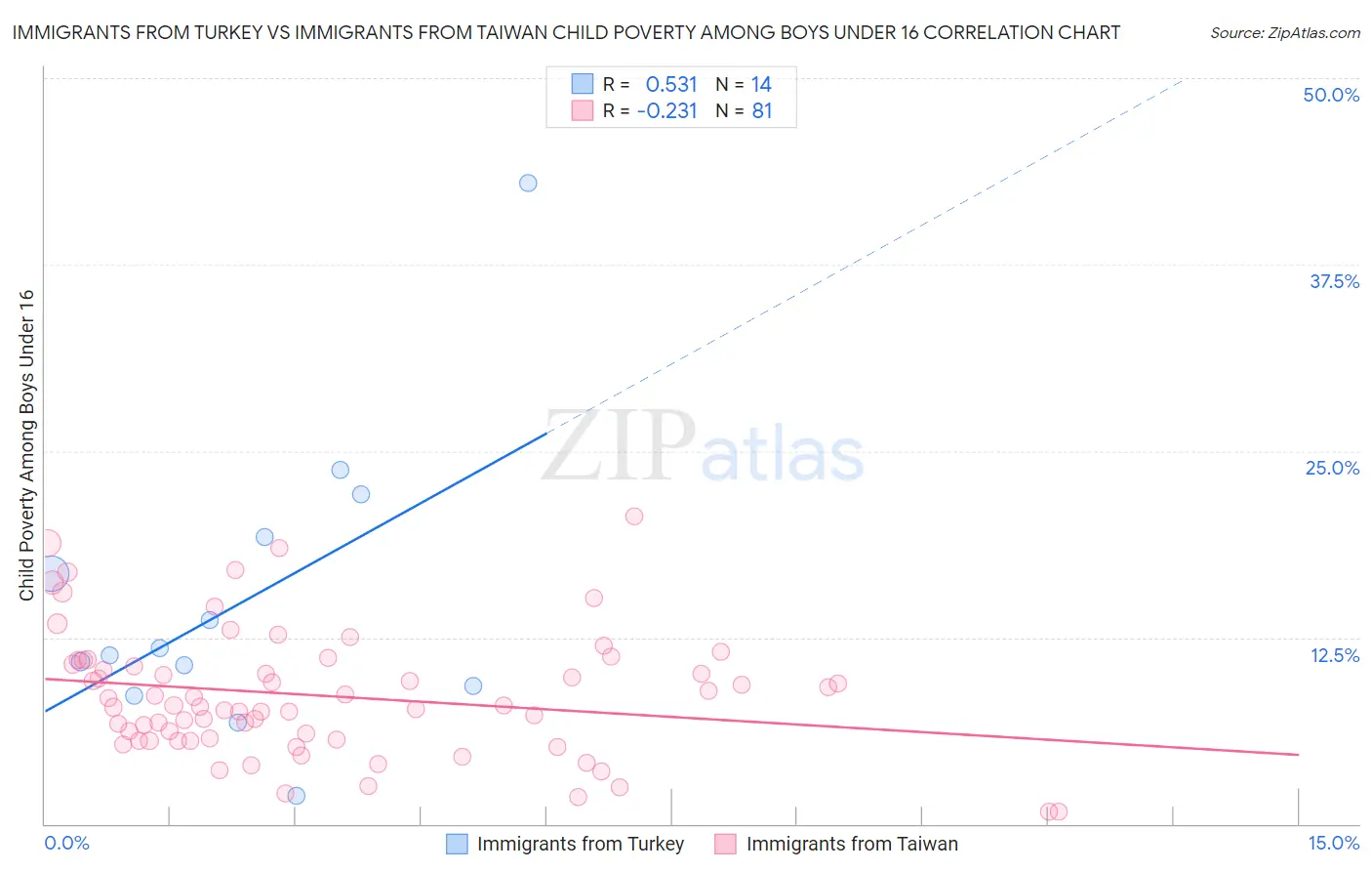 Immigrants from Turkey vs Immigrants from Taiwan Child Poverty Among Boys Under 16