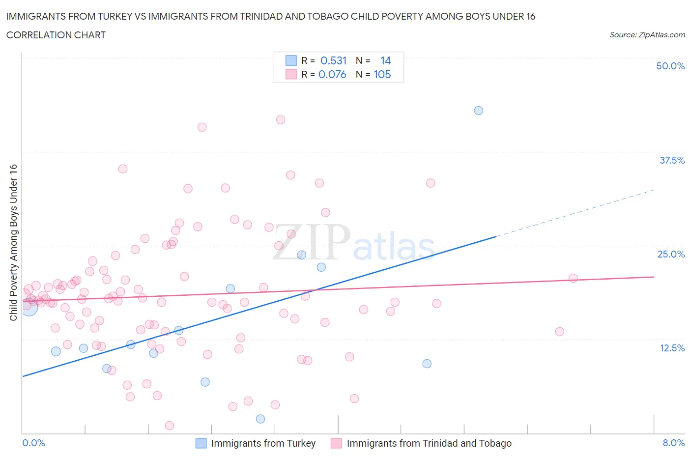 Immigrants from Turkey vs Immigrants from Trinidad and Tobago Child Poverty Among Boys Under 16