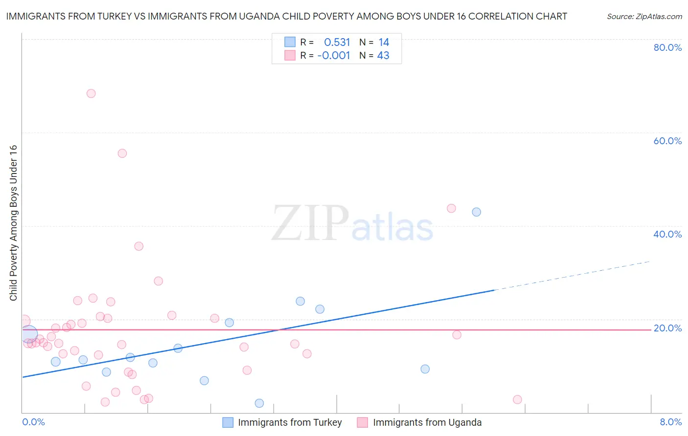 Immigrants from Turkey vs Immigrants from Uganda Child Poverty Among Boys Under 16