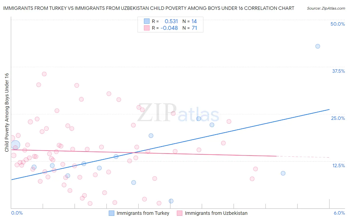 Immigrants from Turkey vs Immigrants from Uzbekistan Child Poverty Among Boys Under 16