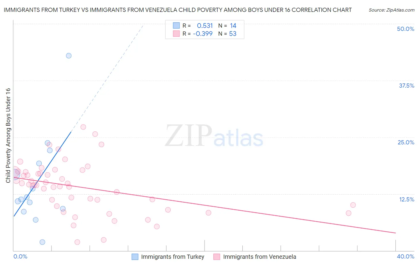 Immigrants from Turkey vs Immigrants from Venezuela Child Poverty Among Boys Under 16