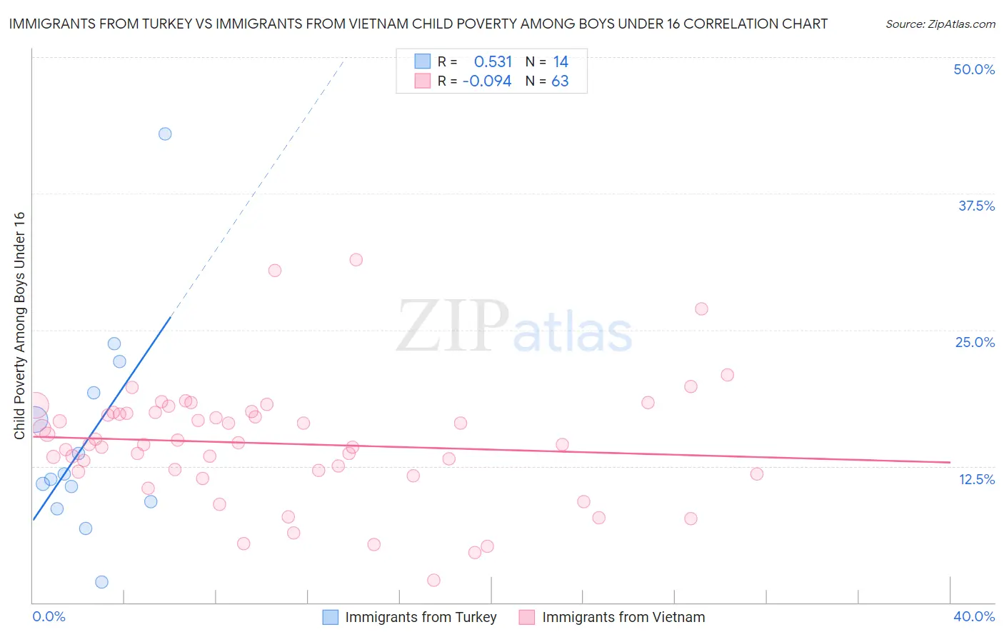 Immigrants from Turkey vs Immigrants from Vietnam Child Poverty Among Boys Under 16