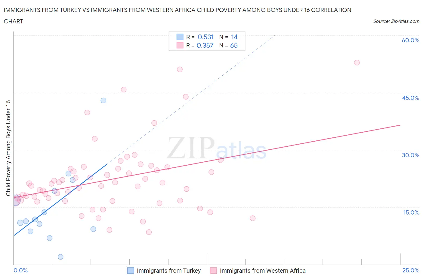 Immigrants from Turkey vs Immigrants from Western Africa Child Poverty Among Boys Under 16