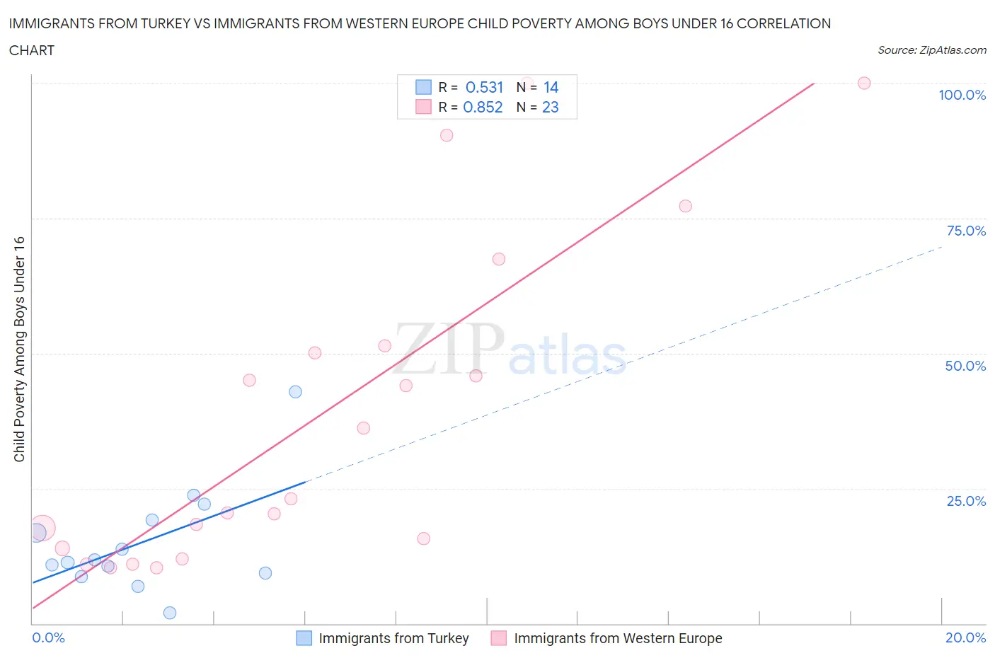 Immigrants from Turkey vs Immigrants from Western Europe Child Poverty Among Boys Under 16