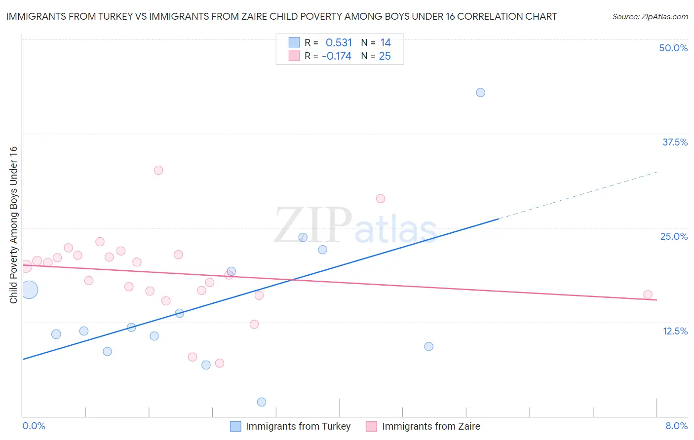 Immigrants from Turkey vs Immigrants from Zaire Child Poverty Among Boys Under 16